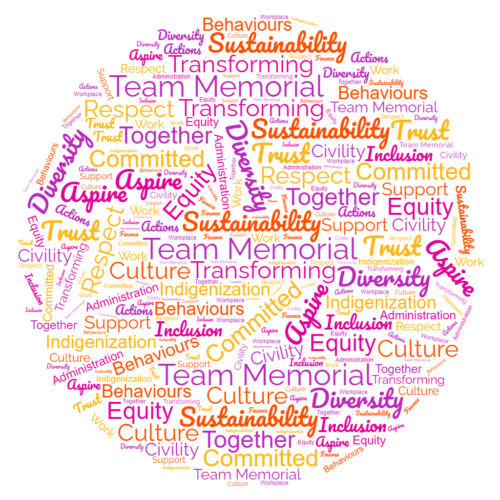 Words describing the strategic priorities of the office. The primary word is Team Memorial, and also includes words like transforming, sustainability, respect, trust and more.